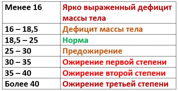 Индекс массы тела